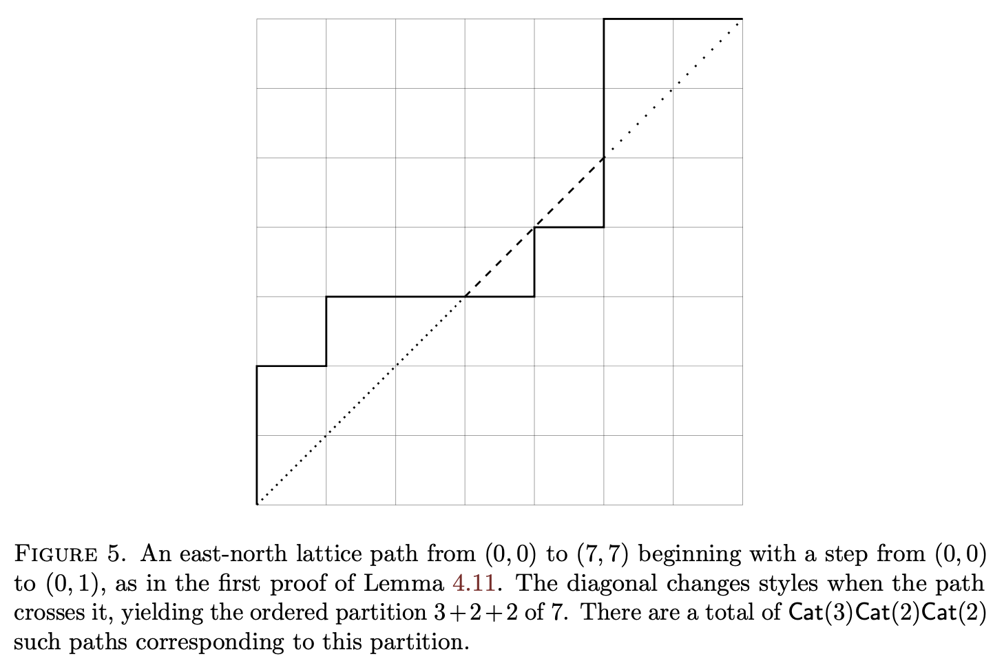 Lattice path decomposed into Dyck paths