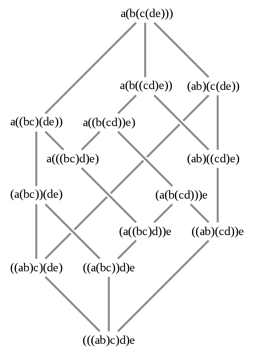 The Tamari lattice